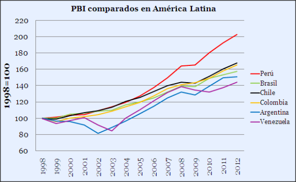 crecimiento-chavista
