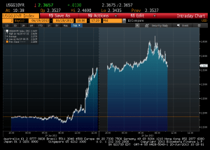 10yYieldIntraday_Carta-Financiera