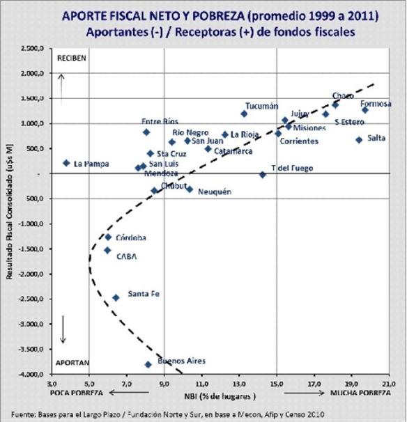 Aporte fiscal neto y pobreza