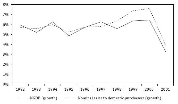 2013.NGDPvsFinalSales