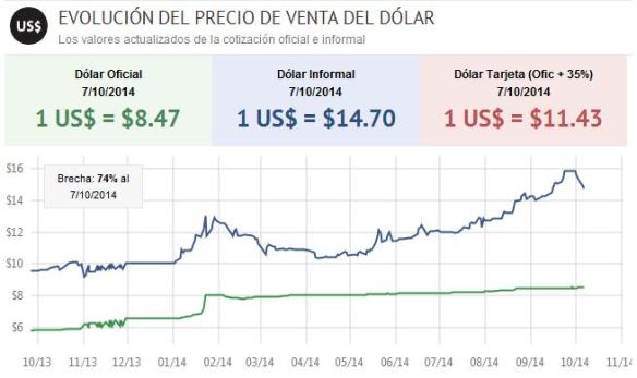 Dólar blue