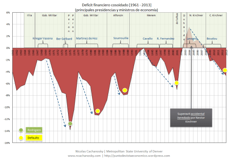 Deficit Financiero (1981-2013)