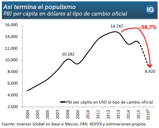 Carrino_PIB_pc_dolares