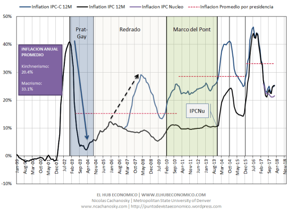 Inflacion (mensual)