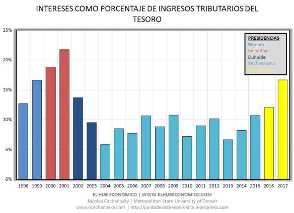 Intereses sobre Ingresos