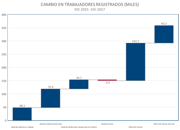 Trabajadores Registrados