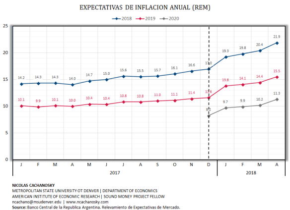 Inflacion (REM)