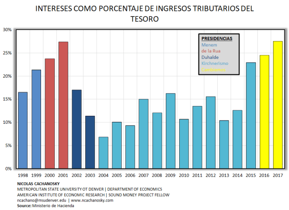 Intereses sobre Ingresos
