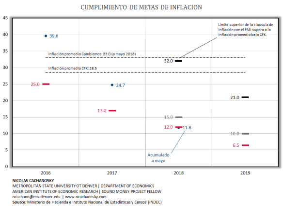 Inflacion metas